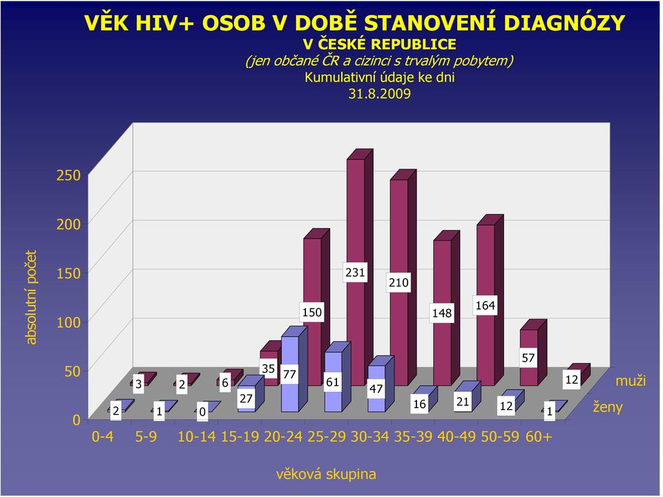 29 25 2 absolutní počet 15 1 15 231 21 148 164 5 57 35 77 3 2 6 61 47 27