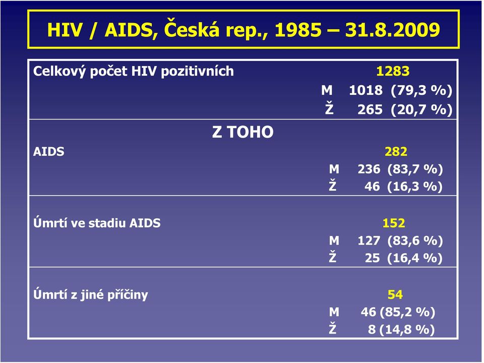 265 (2,7 %) Z TOHO AIDS 282 M 236 (83,7 %) Ž 46 (16,3 %) Úmrtí