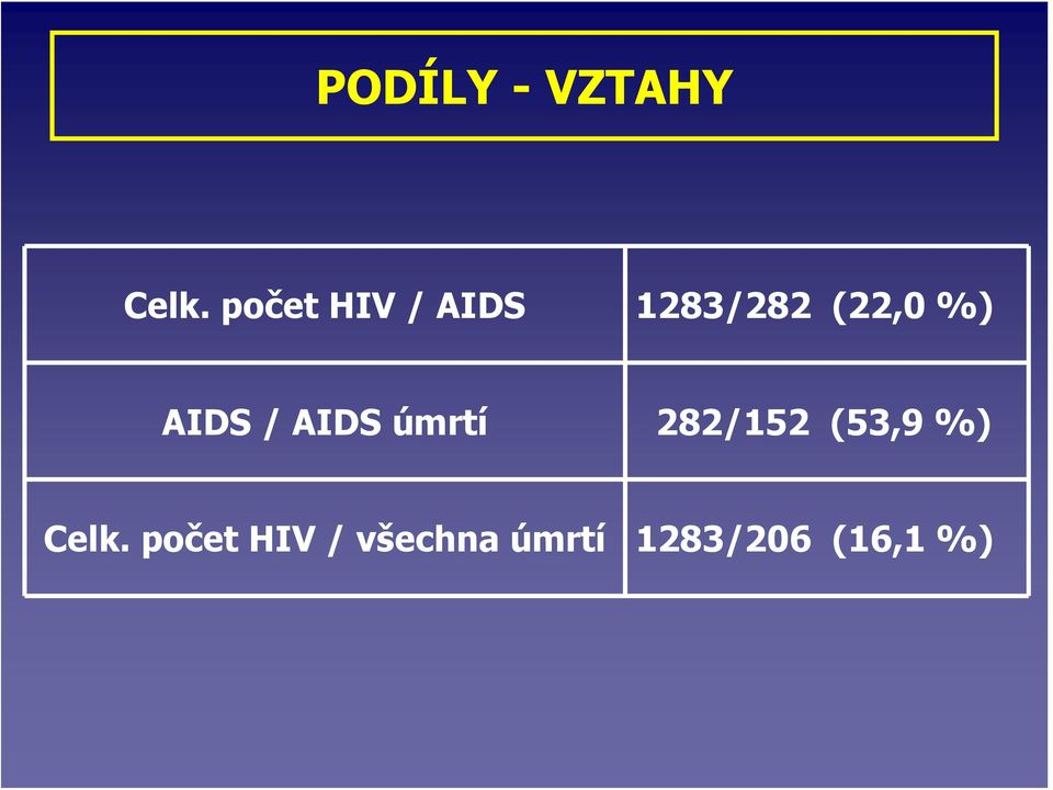 AIDS / AIDS úmrtí 282/152 (53,9 %)