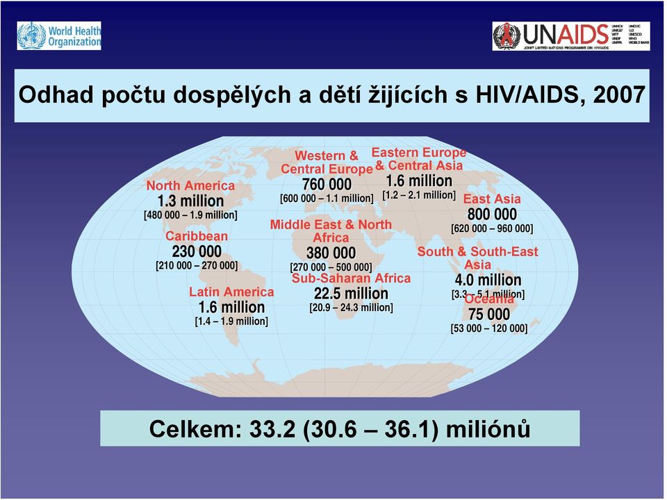 9 million] Western & Eastern Europe Central Europe & Central Asia 76 [6 1.