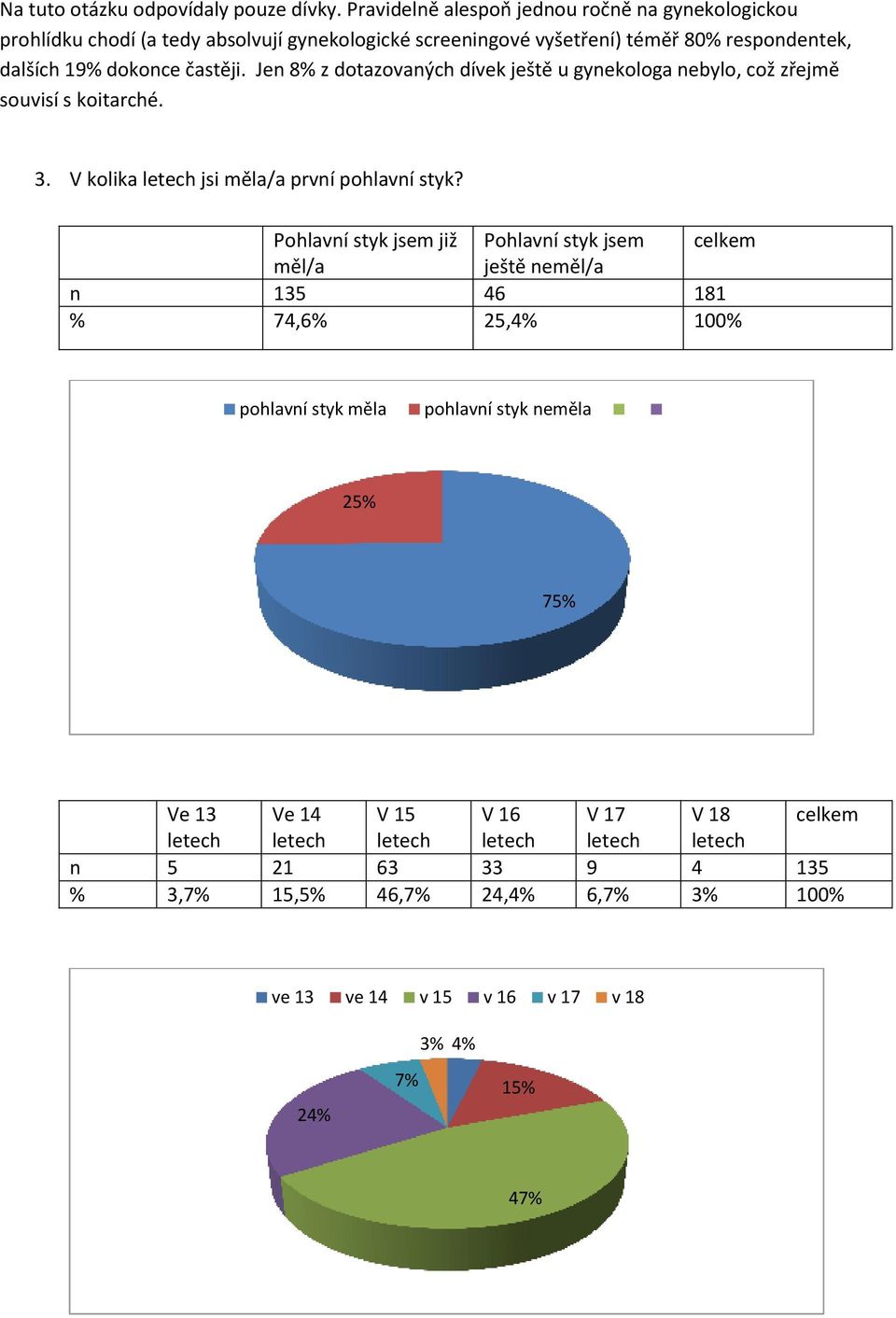 Jen 8% z dotazovaných dívek ještě u gynekologa nebylo, což zřejmě souvisí s koitarché. 3. V kolika letech jsi měla/a první pohlavní styk?