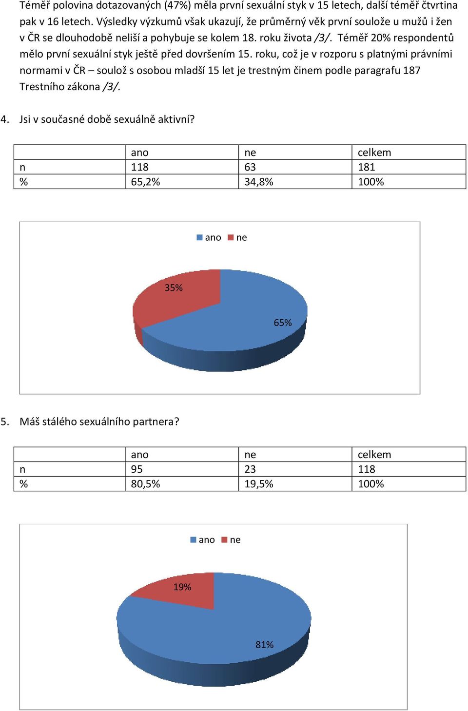 Téměř 20% respondentů mělo první sexuální styk ještě před dovršením 15.