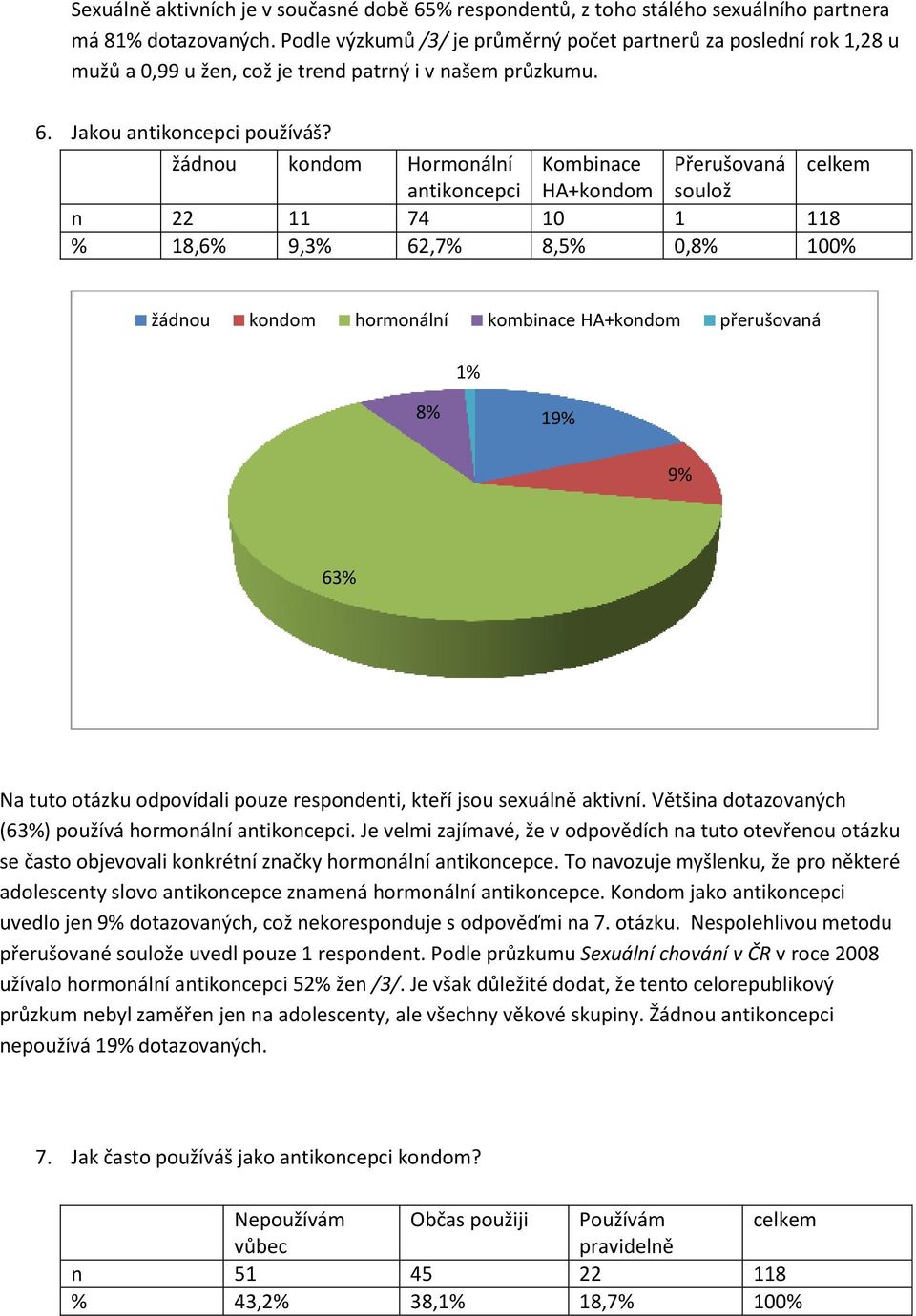 žádnou kondom Hormonální Kombinace Přerušovaná celkem antikoncepci HA+kondom soulož n 22 11 74 10 1 118 % 18,6% 9,3% 62,7% 8,5% 0,8% 100% žádnou kondom hormonální kombinace HA+kondom přerušovaná 1%