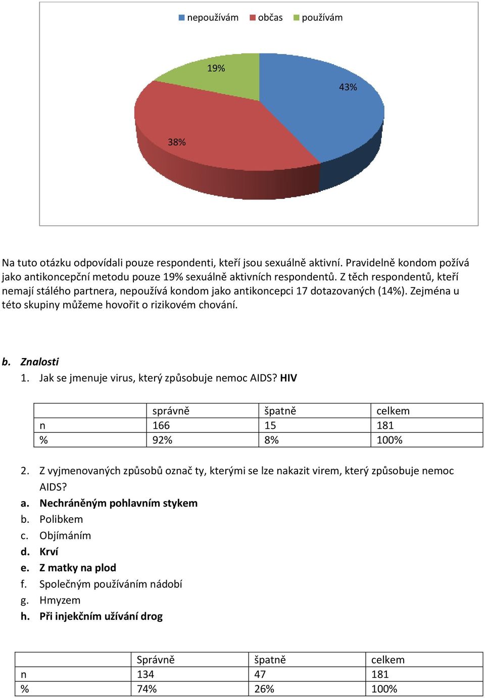 Z těch respondentů, kteří nemají stálého partnera, nepoužívá kondom jako antikoncepci 17 dotazovaných (14%). Zejména u této skupiny můžeme hovořit o rizikovém chování. b. Znalosti 1.