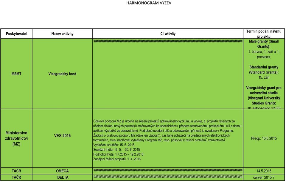 Ministerstvo zdravotnictví (MZ) VES 2016 Účelová podpora MZ je určena na řešení projektů aplikovaného výzkumu a vývoje, tj.