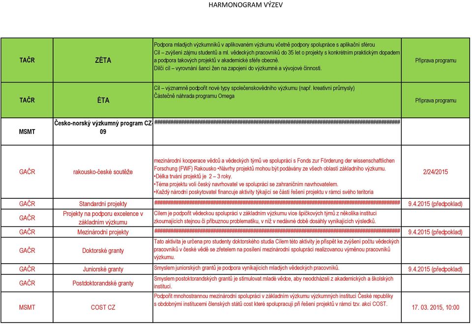 Dílčí cíl vyrovnání šancí žen na zapojení do výzkumné a vývojové činnosti. Příprava programu ÉTA Cíl významně podpořit nové typy společenskovědního výzkumu (např.