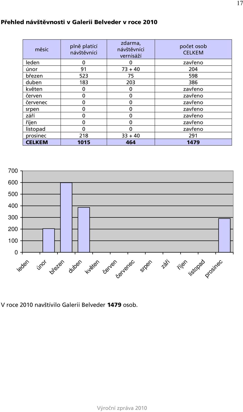 srpen 0 0 zavřeno září 0 0 zavřeno říjen 0 0 zavřeno listopad 0 0 zavřeno prosinec 218 33 + 40 291 CELKEM 1015 464 1479 700 600 500 400