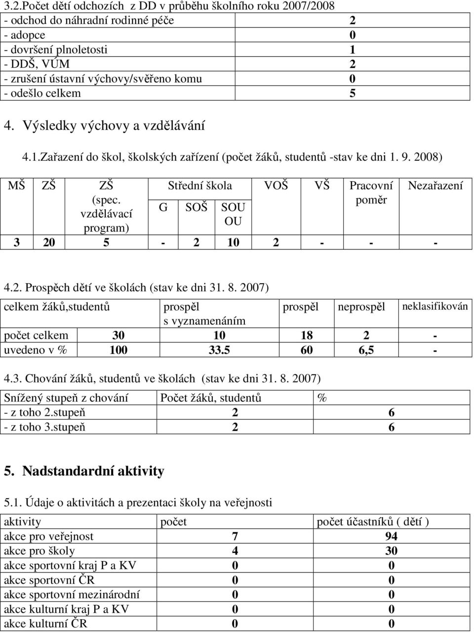 vzdělávací program) Střední škola G SOŠ SOU OU VOŠ VŠ Pracovní poměr Nezařazení 3 20 5-2 10 2 - - - 4.2. Prospěch dětí ve školách (stav ke dni 31. 8.