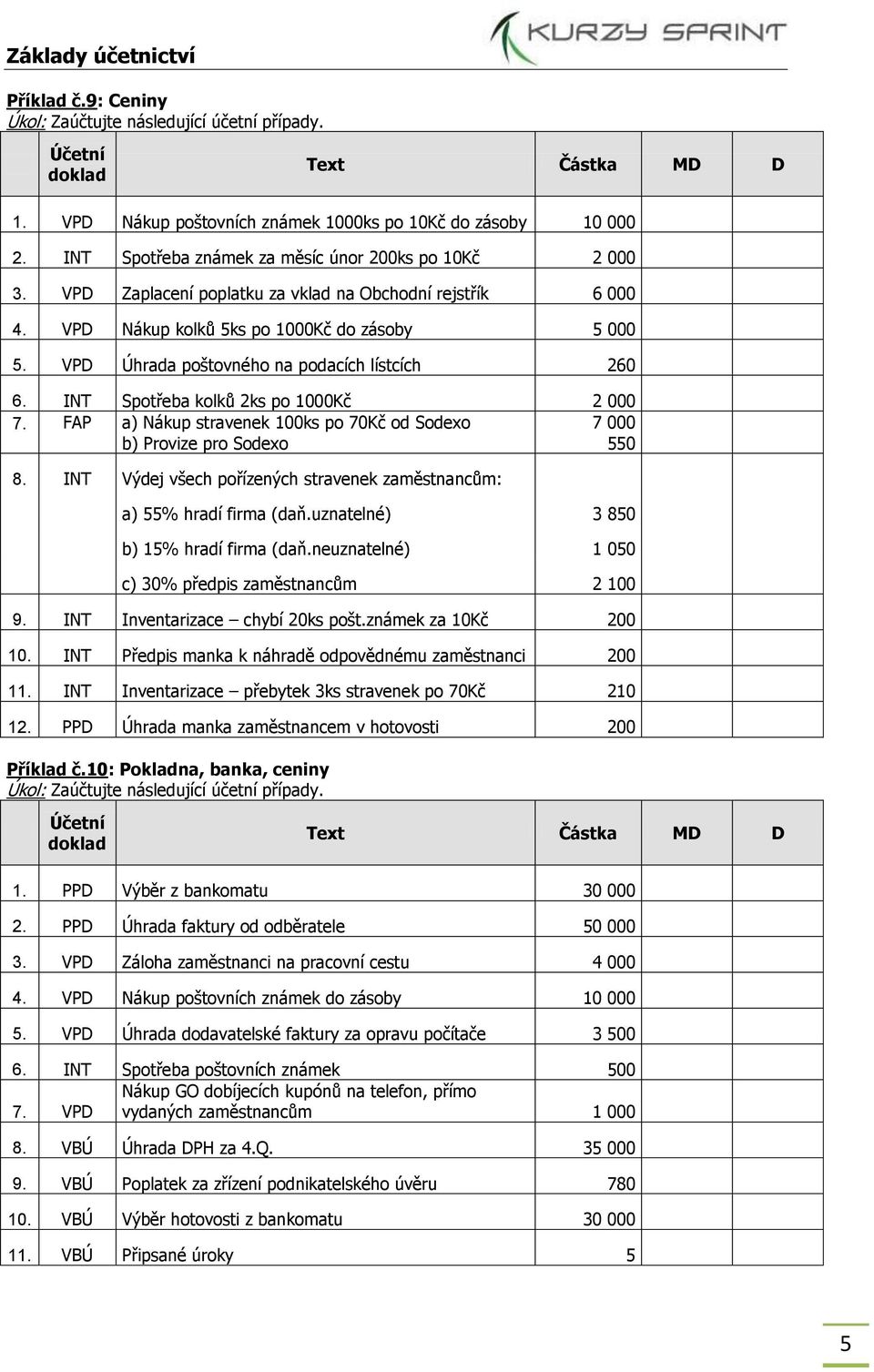 INT Spotřeba kolků 2ks po 1000Kč 2 000 7. FAP a) Nákup stravenek 100ks po 70Kč od Sodexo 7 000 b) Provize pro Sodexo 550 8. INT Výdej všech pořízených stravenek zaměstnancům: a) 55% hradí firma (daň.