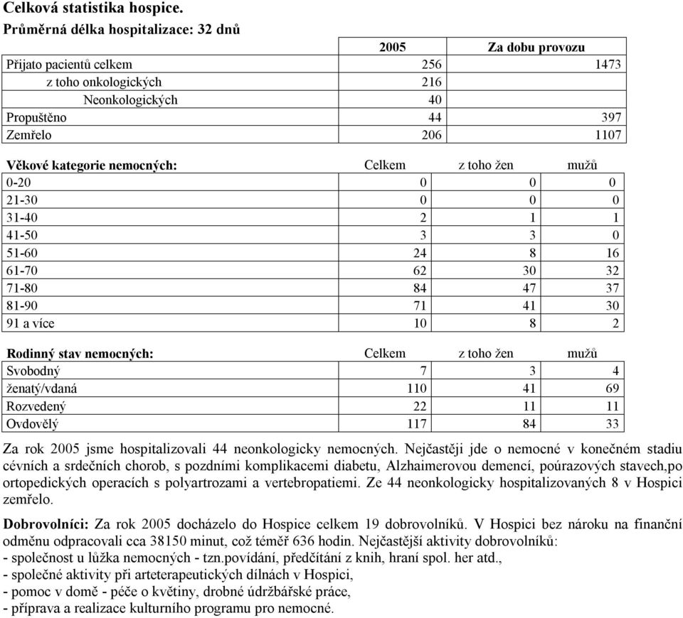 Celkem z toho žen mužů 0-20 0 0 0 21-30 0 0 0 31-40 2 1 1 41-50 3 3 0 51-60 24 8 16 61-70 62 30 32 71-80 84 47 37 81-90 71 41 30 91 a více 10 8 2 Rodinný stav nemocných: Celkem z toho žen mužů