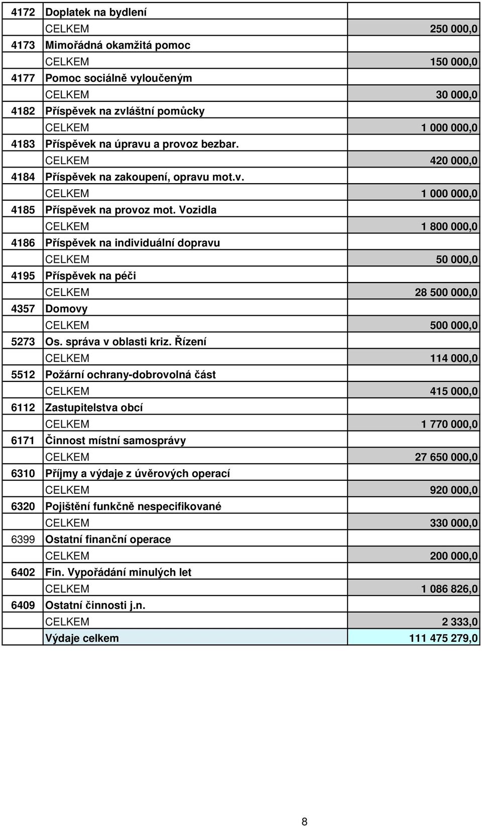 Vozidla CELKEM 1 800 000,0 4186 Příspěvek na individuální dopravu CELKEM 50 000,0 4195 Příspěvek na péči CELKEM 28 500 000,0 4357 Domovy CELKEM 500 000,0 5273 Os. správa v oblasti kriz.