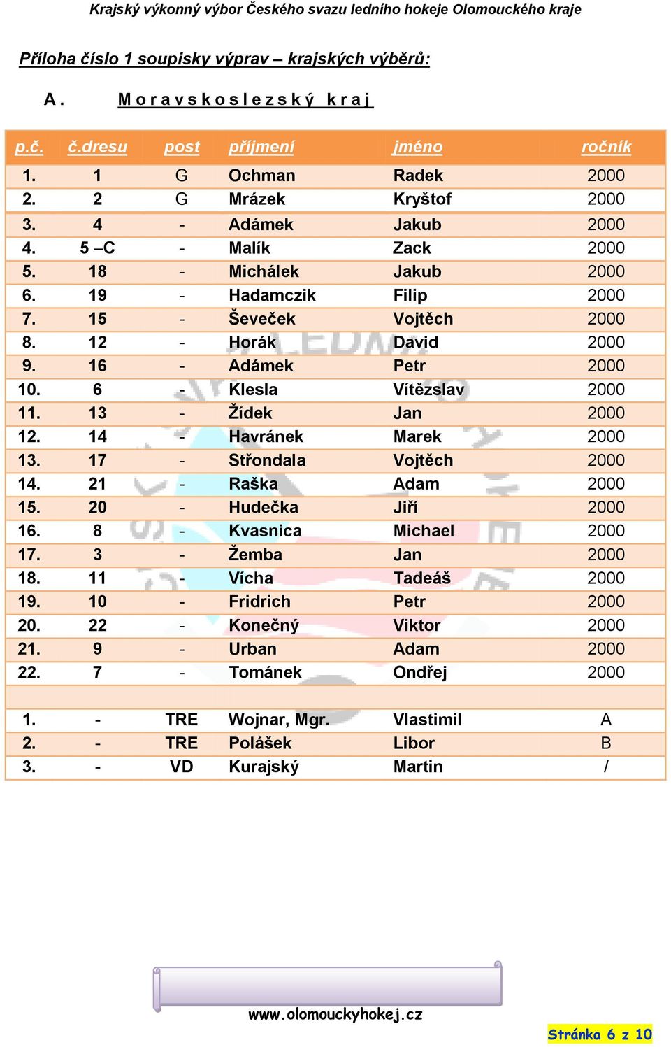 6 - Klesla Vítězslav 2000 11. 13 - Žídek Jan 2000 12. 14 - Havránek Marek 2000 13. 17 - Střondala Vojtěch 2000 14. 21 - Raška Adam 2000 15. 20 - Hudečka Jiří 2000 16. 8 - Kvasnica Michael 2000 17.