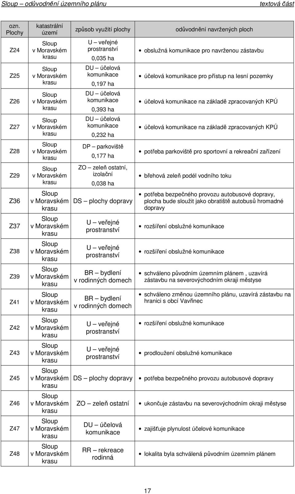 0,232 ha DP parkviště 0,177 ha ZO zeleň statní, izlační 0,038 ha DS plchy dpravy BR bydlení v rdinných dmech BR bydlení v rdinných dmech důvdnění navržených plch bslužná kmunikace pr navrženu