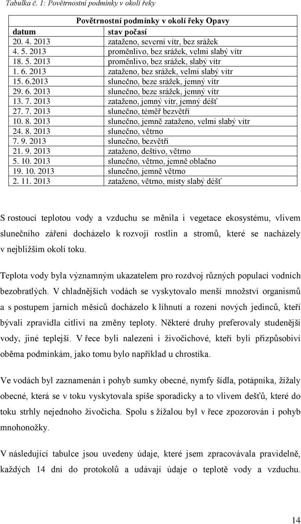 7. 2013 zataženo, jemný vítr, jemný déšť 27. 7. 2013 slunečno, téměř bezvětří 10. 8. 2013 slunečno, jemně zataženo, velmi slabý vítr 24. 8. 2013 slunečno, větrno 7. 9.