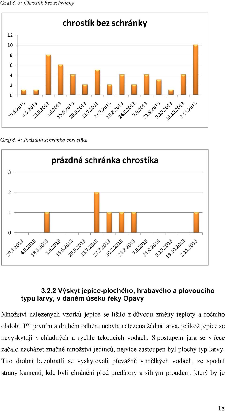 0 chrostík bez schránky Graf č. 4: Prázdná schránka chrostíka 3.2.