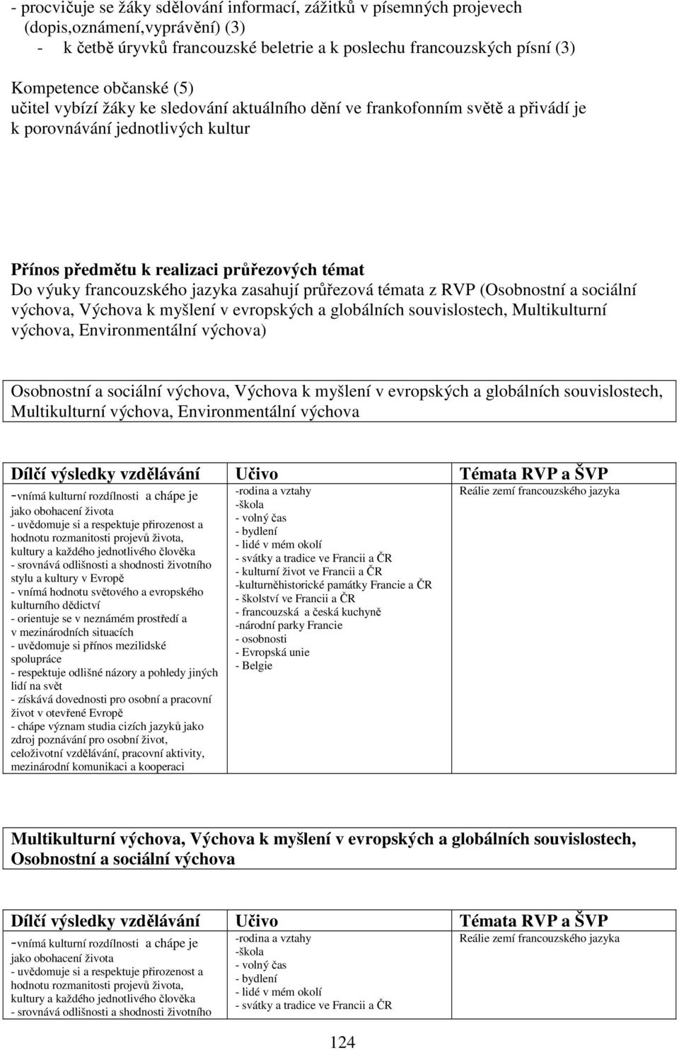 zasahují průřezová témata z RVP (Osobnostní a sociální výchova, Výchova k myšlení v evropských a globálních souvislostech, Multikulturní výchova, Environmentální výchova) Osobnostní a sociální