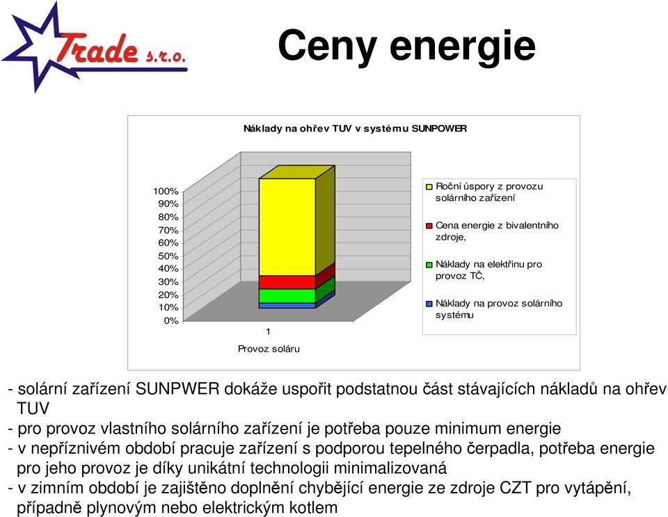 ohřev TUV - pro provoz vlastního solárního zařízení je potřeba pouze minimum energie - v nepříznivém období pracuje zařízení s podporou tepelného čerpadla, potřeba energie pro