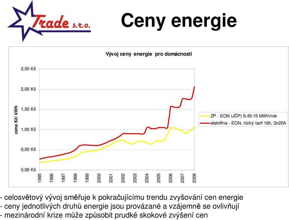 nízký tarif 16h, 3x20A - celosvětový vývoj směřuje k pokračujícímu trendu zvyšování cen energie - ceny