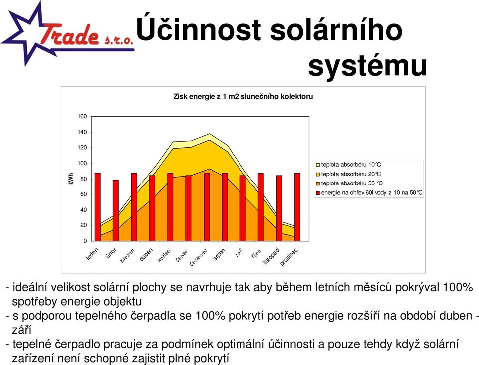 se navrhuje tak aby během letních měsíců pokrýval 100% spotřeby energie objektu - s podporou tepelného čerpadla se 100% pokrytí potřeb energie