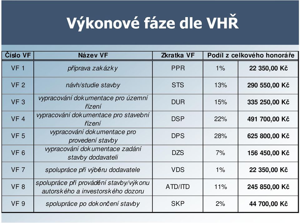 umentace zadání stavby dodavateli DUR 15% 335 250,00 Kč DSP 22% 491 700,00 Kč DPS 28% 625 800,00 Kč DZS 7% 156 450,00 Kč VF 7 spolupráce při výběru dodavatele VDS 1% 22