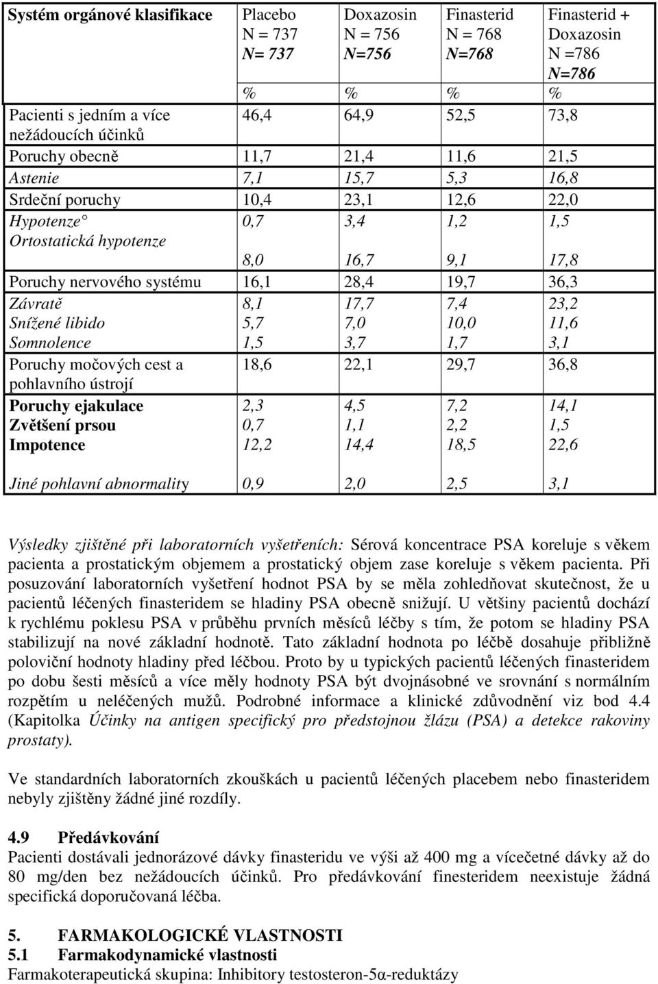 Snížené libido 5,7 7,0 10,0 11,6 Somnolence 1,5 3,7 1,7 3,1 Poruchy močových cest a pohlavního ústrojí Poruchy ejakulace Zvětšení prsou Impotence 3,4 1,2 Finasterid + Doxazosin N =786 N=786 1,5 18,6