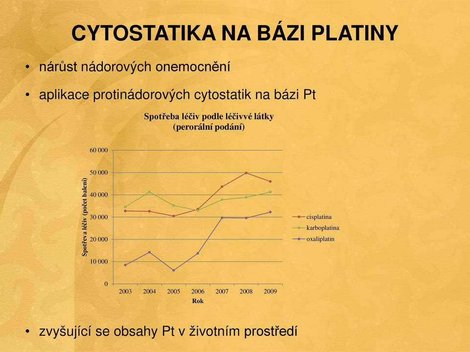 000 Spotřeva léčiv (počet balení) 40 000 30 000 20 000 10 000 cisplatina karboplatina