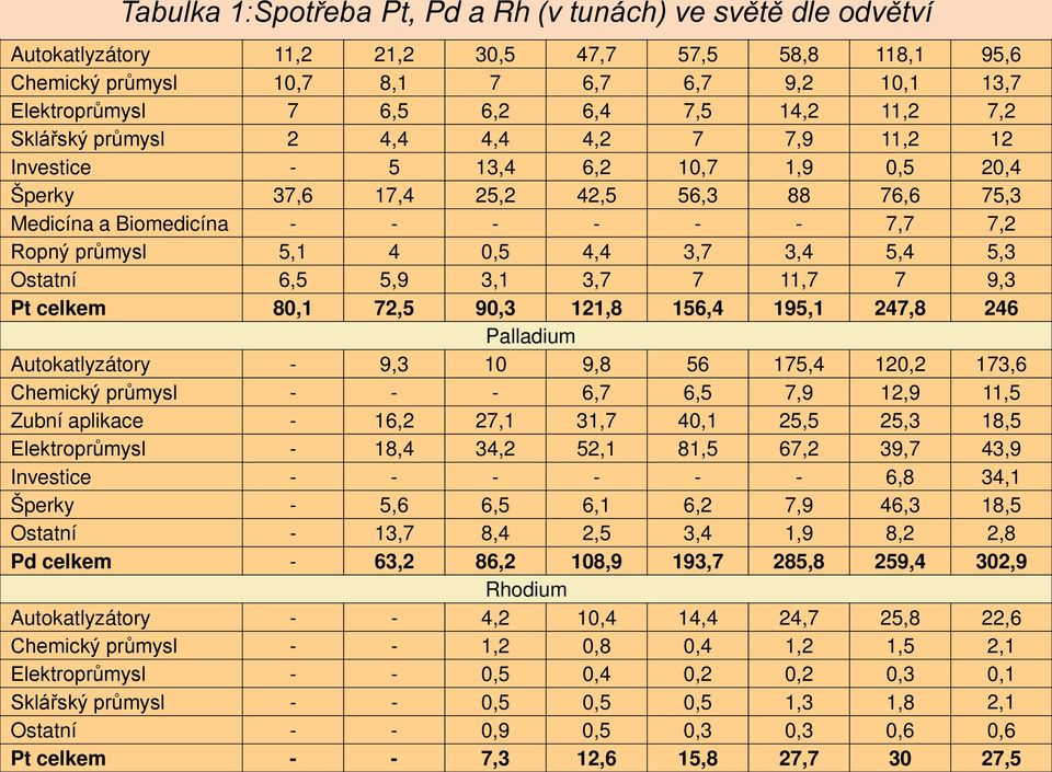 76,6 75,3 Medicína a Biomedicína - - - - - - 7,7 7,2 Ropný průmysl 5,1 4 0,5 4,4 3,7 3,4 5,4 5,3 Ostatní 6,5 5,9 3,1 3,7 7 11,7 7 9,3 Pt celkem 80,1 72,5 90,3 121,8 156,4 195,1 247,8 246 Palladium