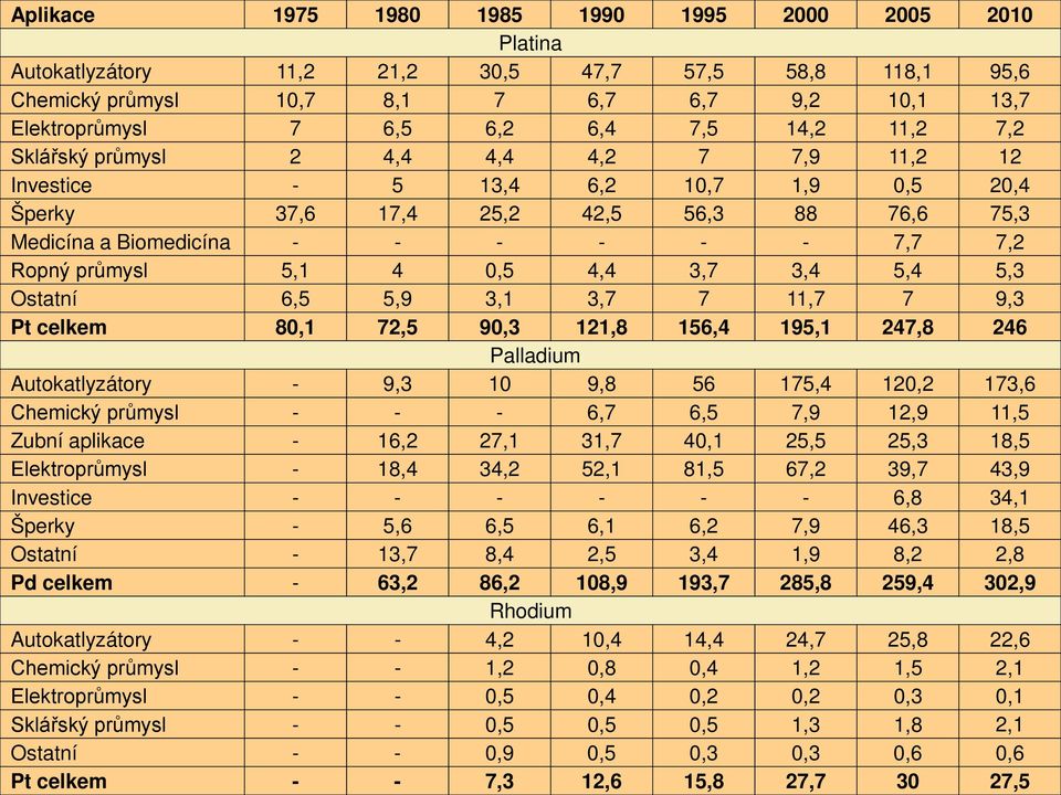 průmysl 5,1 4 0,5 4,4 3,7 3,4 5,4 5,3 Ostatní 6,5 5,9 3,1 3,7 7 11,7 7 9,3 Pt celkem 80,1 72,5 90,3 121,8 156,4 195,1 247,8 246 Palladium Autokatlyzátory - 9,3 10 9,8 56 175,4 120,2 173,6 Chemický