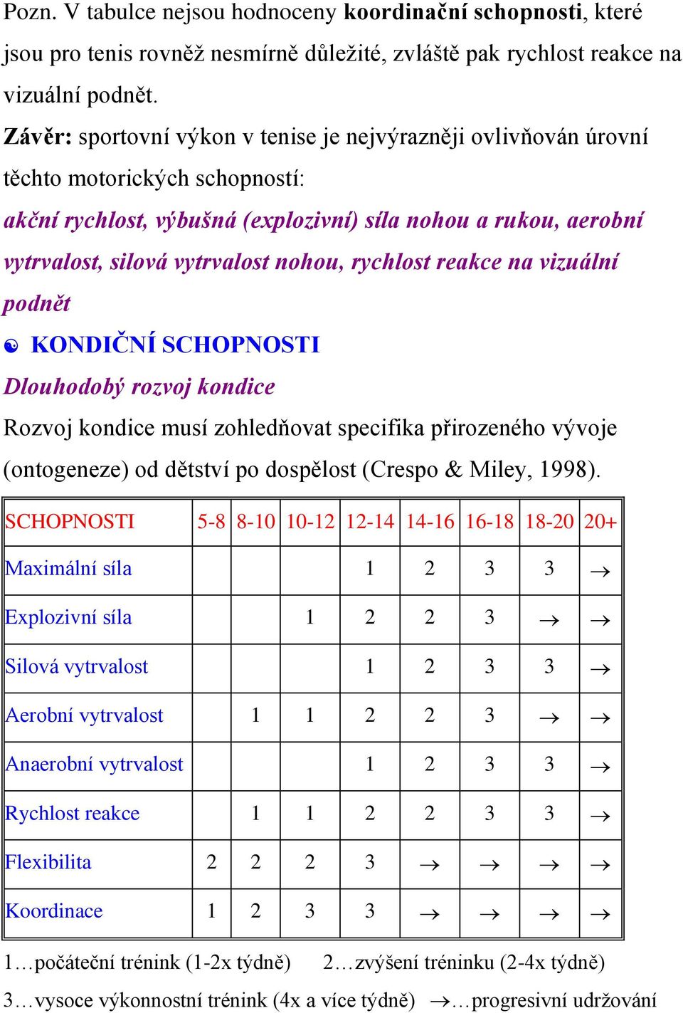 rychlost reakce na vizuální podnět KONDIČNÍ SCHOPNOSTI Dlouhodobý rozvoj kondice Rozvoj kondice musí zohledňovat specifika přirozeného vývoje (ontogeneze) od dětství po dospělost (Crespo & Miley,