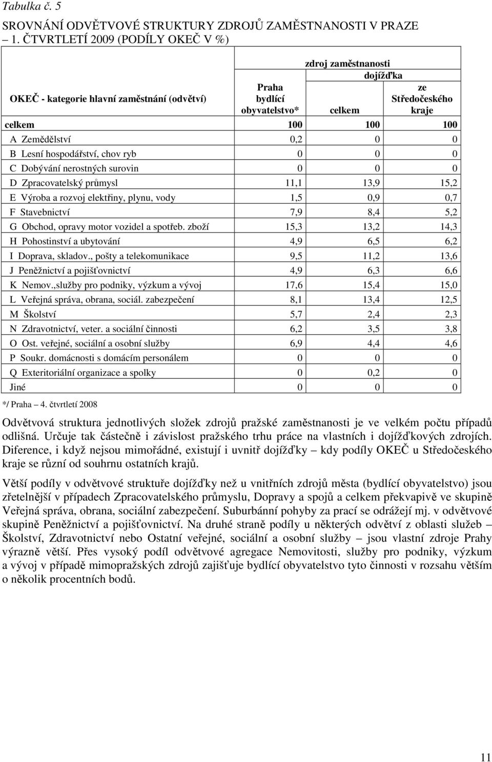 0,2 0 0 B Lesní hospodářství, chov ryb 0 0 0 C Dobývání nerostných surovin 0 0 0 D Zpracovatelský průmysl 11,1 13,9 15,2 E Výroba a rozvoj elektřiny, plynu, vody 1,5 0,9 0,7 F Stavebnictví 7,9 8,4