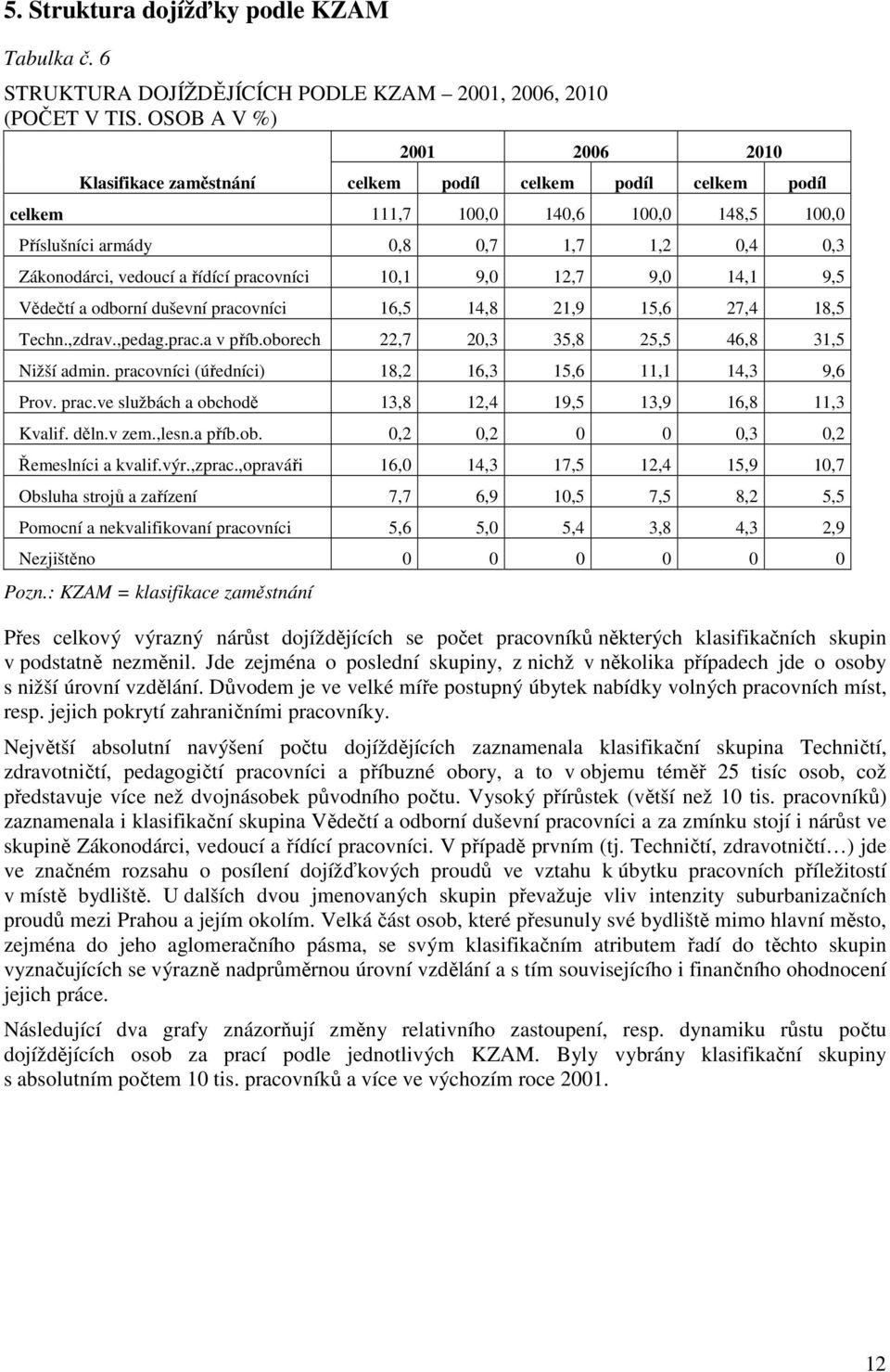 řídící pracovníci 10,1 9,0 12,7 9,0 14,1 9,5 Vědečtí a odborní duševní pracovníci 16,5 14,8 21,9 15,6 27,4 18,5 Techn.,zdrav.,pedag.prac.a v příb.oborech 22,7 20,3 35,8 25,5 46,8 31,5 Nižší admin.