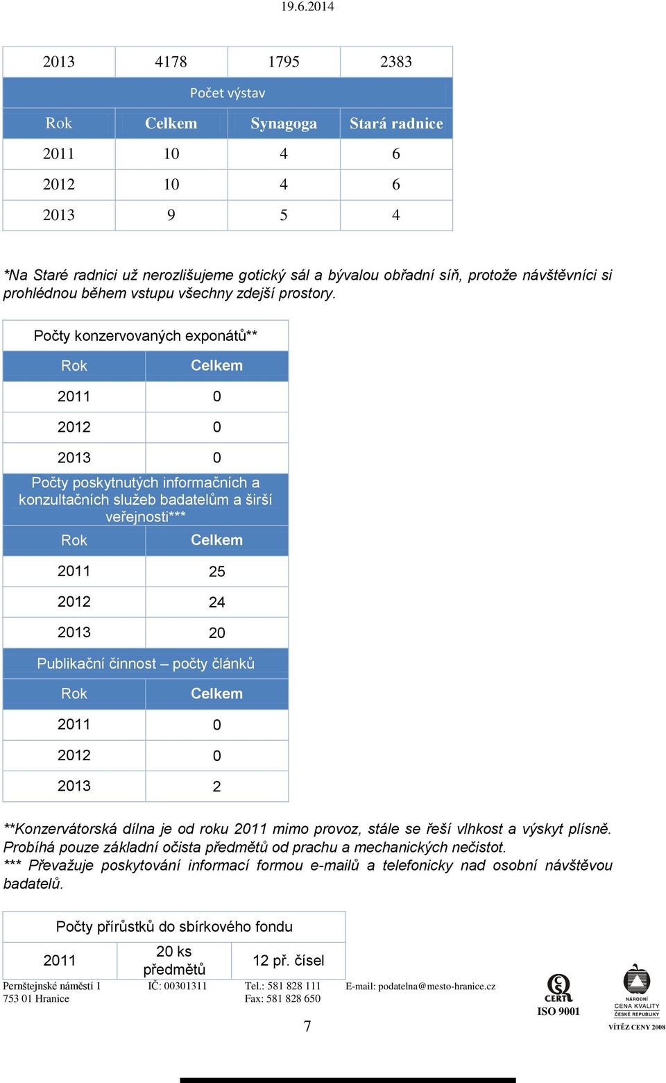 Počty konzervovaných exponátů** Rok Celkem 2011 0 2012 0 2013 0 Počty poskytnutých informačních a konzultačních služeb badatelům a širší veřejnosti*** Rok Celkem 2011 25 2012 24 2013 20 Publikační