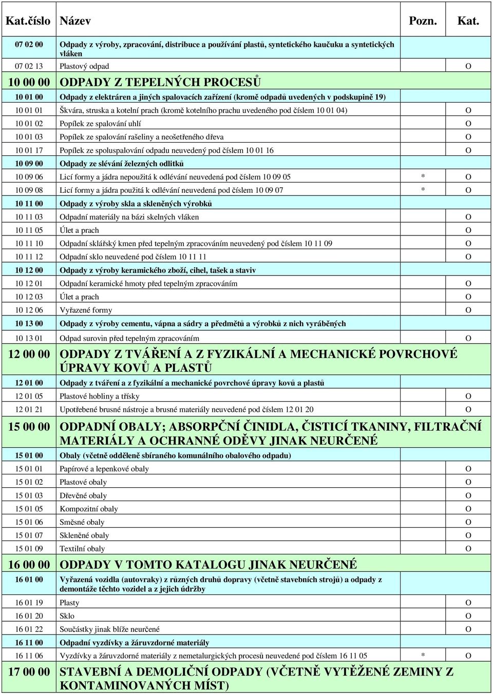 elektráren a jiných spalovacích zařízení (kromě odpadů uvedených v podskupině 19) 10 01 01 Škvára, struska a kotelní prach (kromě kotelního prachu uvedeného pod číslem 10 01 04) O 10 01 02 Popílek ze