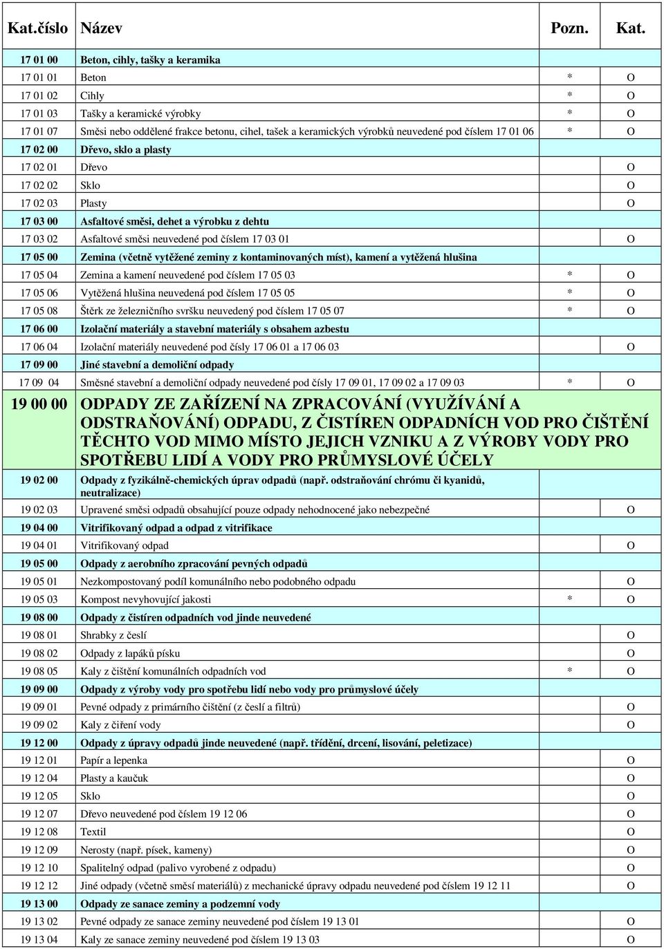 neuvedené pod číslem 17 01 06 * O 17 02 00 Dřevo, sklo a plasty 17 02 01 Dřevo O 17 02 02 Sklo O 17 02 03 Plasty O 17 03 00 Asfaltové směsi, dehet a výrobku z dehtu 17 03 02 Asfaltové směsi neuvedené