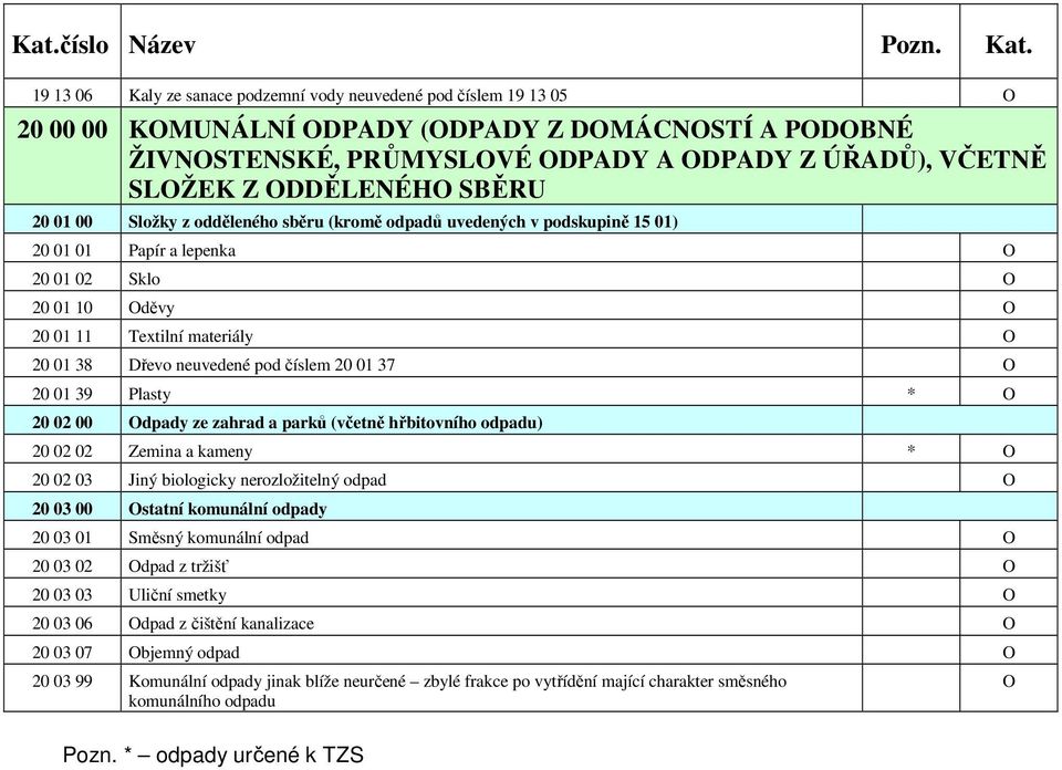 ODDĚLENÉHO SBĚRU 20 01 00 Složky z odděleného sběru (kromě odpadů uvedených v podskupině 15 01) 20 01 01 Papír a lepenka O 20 01 02 Sklo O 20 01 10 Oděvy O 20 01 11 Textilní materiály O 20 01 38