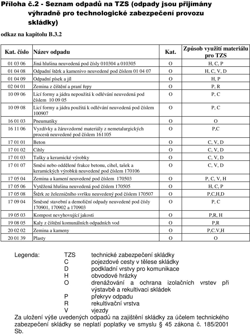 písek a jíl O H, P 02 04 01 Zemina z čištění a praní řepy O P, R 10 09 06 Licí formy a jádra nepoužitá k odlévání neuvedená pod číslem 10 09 05 10 09 08 Licí formy a jádra použitá k odlévání