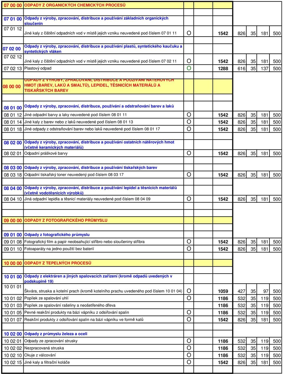 čištění odpadních vod v místě jejich vzniku neuvedené pod číslem 07 02 11 O 1542 826 35 181 500 07 02 13 Plastový odpad O 1288 616 35 137 500 08 00 00 ODPADY Z VÝROBY, ZPRACOVÁNÍ, DISTRIBUCE A