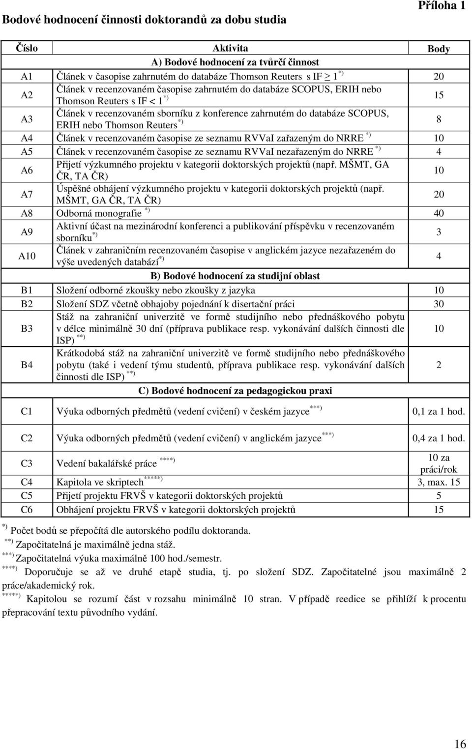 Reuters *) 8 A4 Článek v recenzovaném časopise ze seznamu RVVaI zařazeným do NRRE *) 10 A5 Článek v recenzovaném časopise ze seznamu RVVaI nezařazeným do NRRE *) 4 A6 Přijetí výzkumného projektu v