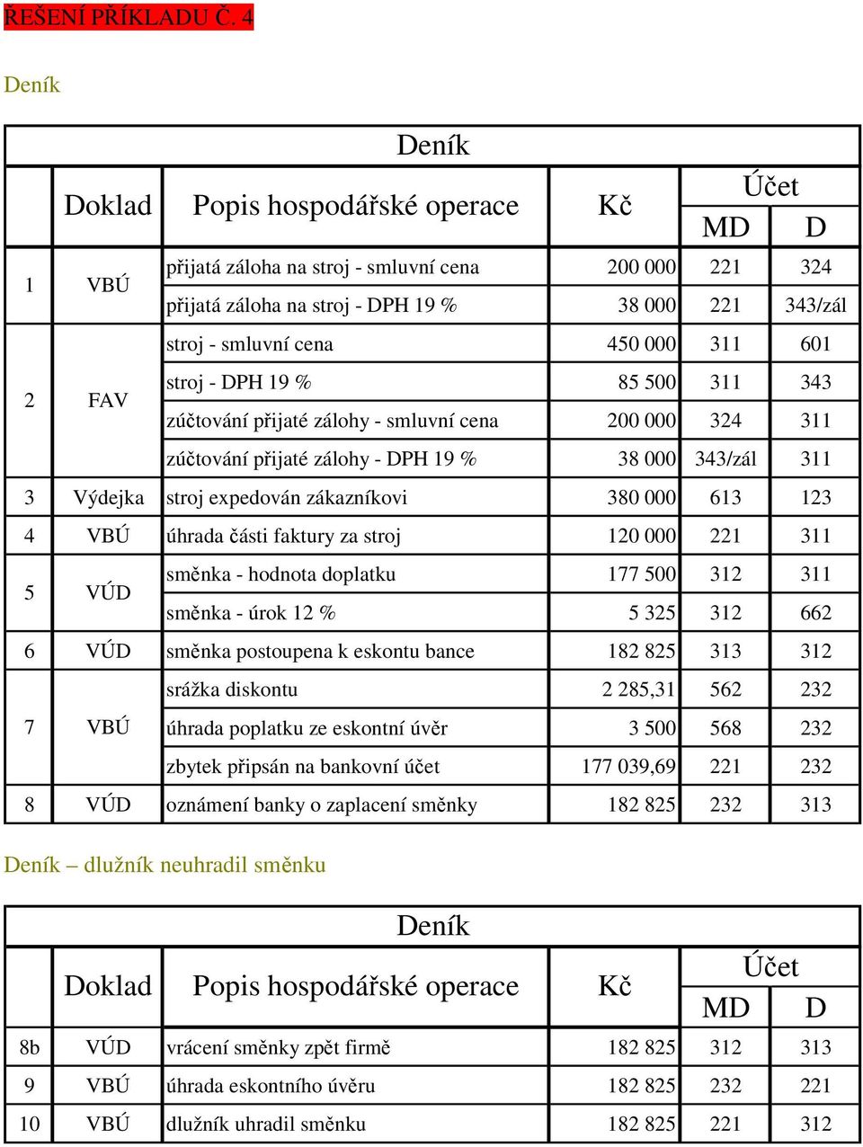 zúčtování přijaté zálohy - smluvní cena 200 000 324 311 zúčtování přijaté zálohy - DPH 19 % 38 000 343/zál 311 3 Výdejka stroj expedován zákazníkovi 380 000 613 123 4 VBÚ úhrada části faktury za