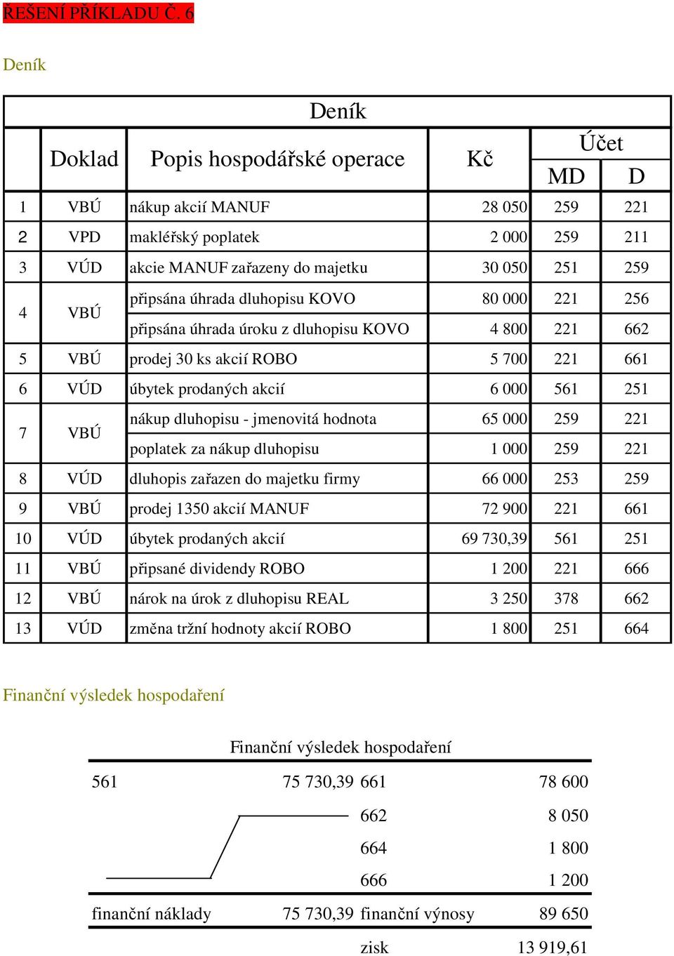 úhrada úroku z dluhopisu KOVO 4 800 221 662 5 VBÚ prodej 30 ks akcií ROBO 5 700 221 661 6 VÚD úbytek prodaných akcií 6 000 561 251 7 VBÚ nákup dluhopisu - jmenovitá hodnota 65 000 259 221 poplatek za