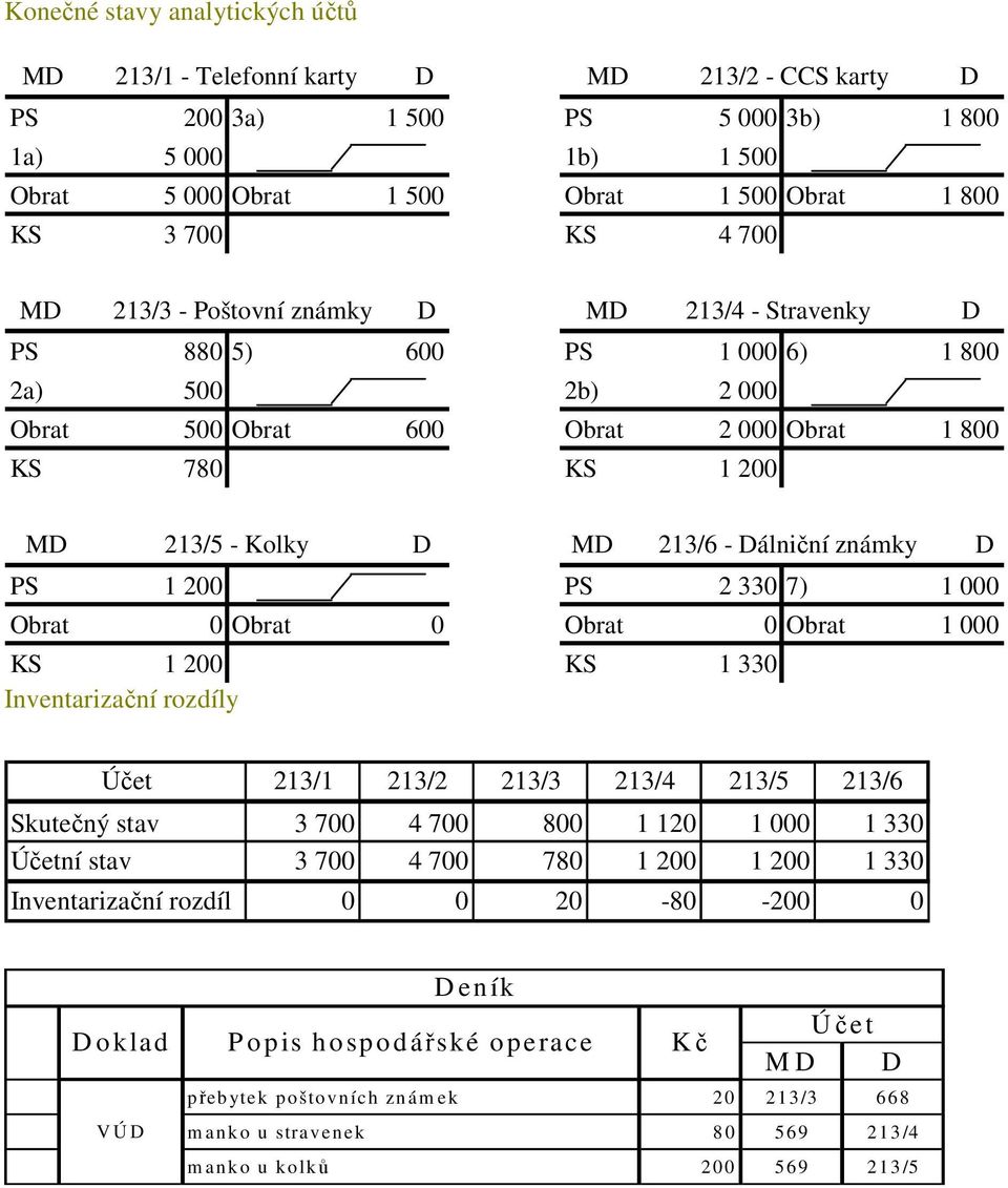 Dálniční známky D PS 1 200 PS 2 330 7) 1 000 Obrat 0 Obrat 0 Obrat 0 Obrat 1 000 KS 1 200 KS 1 330 Inventarizační rozdíly 213/1 213/2 213/3 213/4 213/5 213/6 Skutečný stav 3 700 4 700 800 1 120 1 000