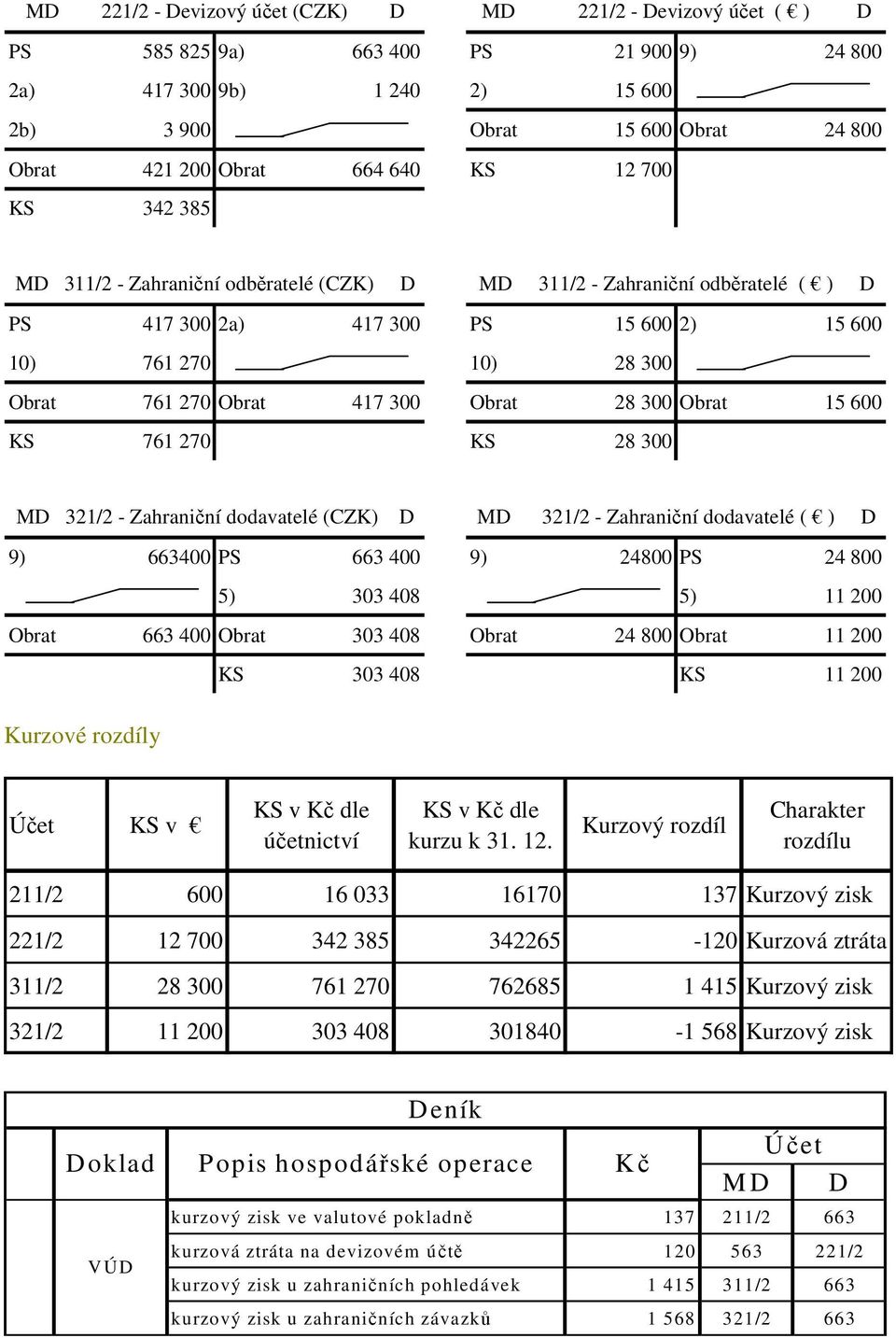 Obrat 28 300 Obrat 15 600 KS 761 270 KS 28 300 MD 321/2 - Zahraniční dodavatelé (CZK) D MD 321/2 - Zahraniční dodavatelé ( ) D 9) 663400 PS 663 400 9) 24800 PS 24 800 5) 303 408 5) 11 200 Obrat 663
