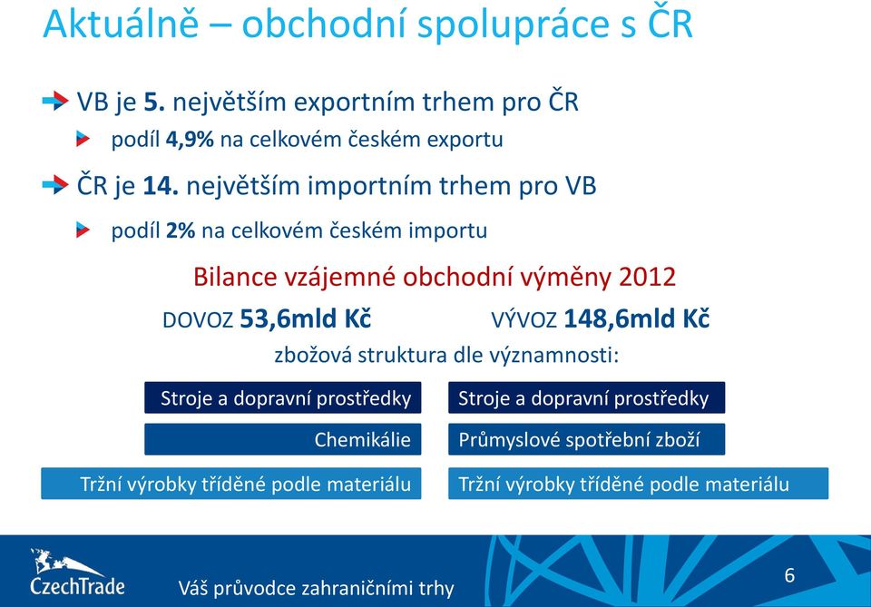 největším importním trhem pro VB podíl 2% na celkovém českém importu Bilance vzájemné obchodní výměny 2012 DOVOZ