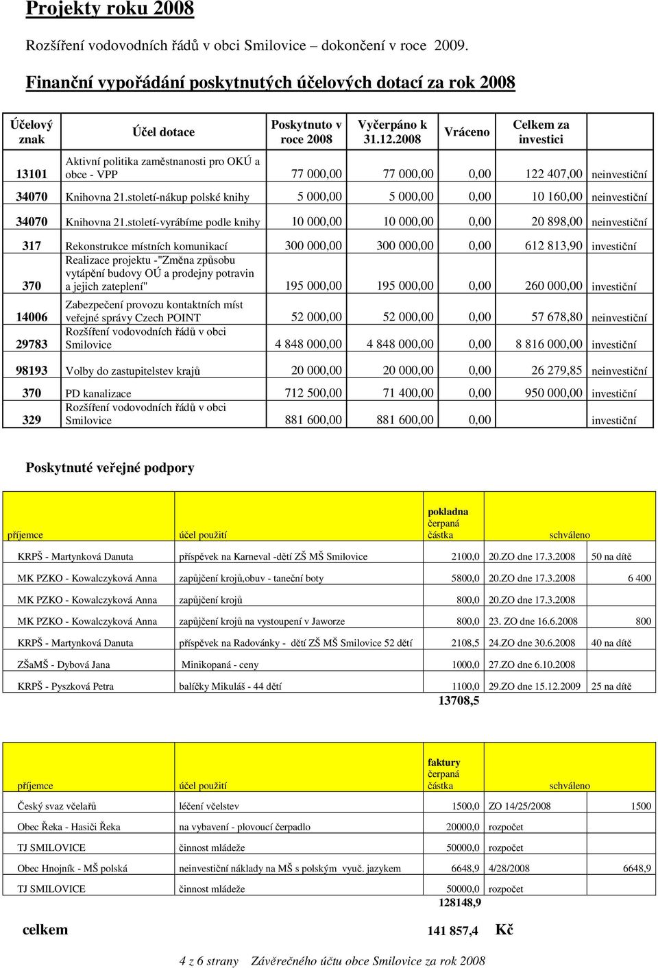 2008 Vráceno Celkem za investici Aktivní politika zaměstnanosti pro OKÚ a obce - VPP 77 000,00 77 000,00 0,00 122 407,00 neinvestiční 34070 Knihovna 21.