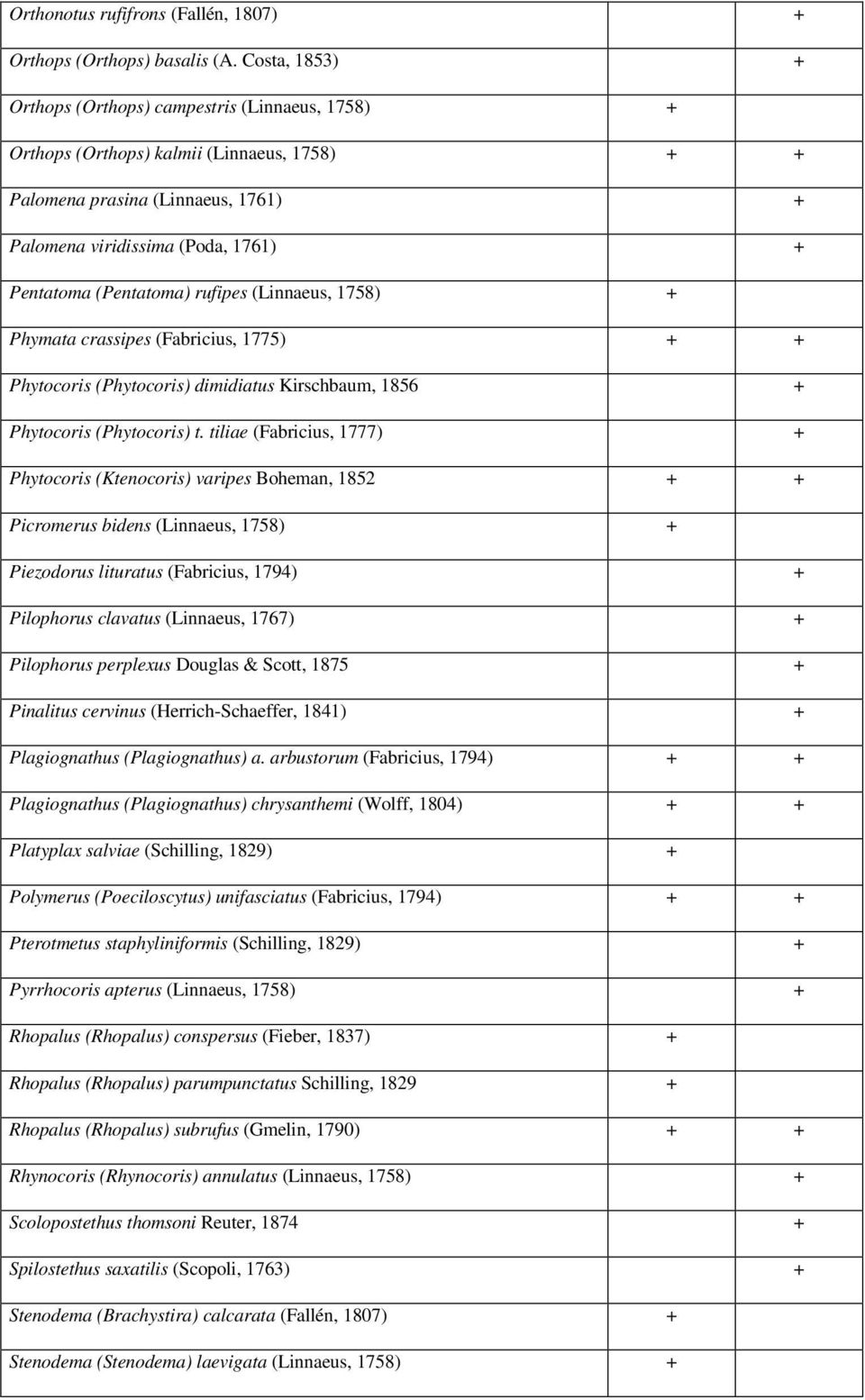 (Pentatoma) rufipes (Linnaeus, 1758) + Phymata crassipes (Fabricius, 1775) + + Phytocoris (Phytocoris) dimidiatus Kirschbaum, 1856 + Phytocoris (Phytocoris) t.