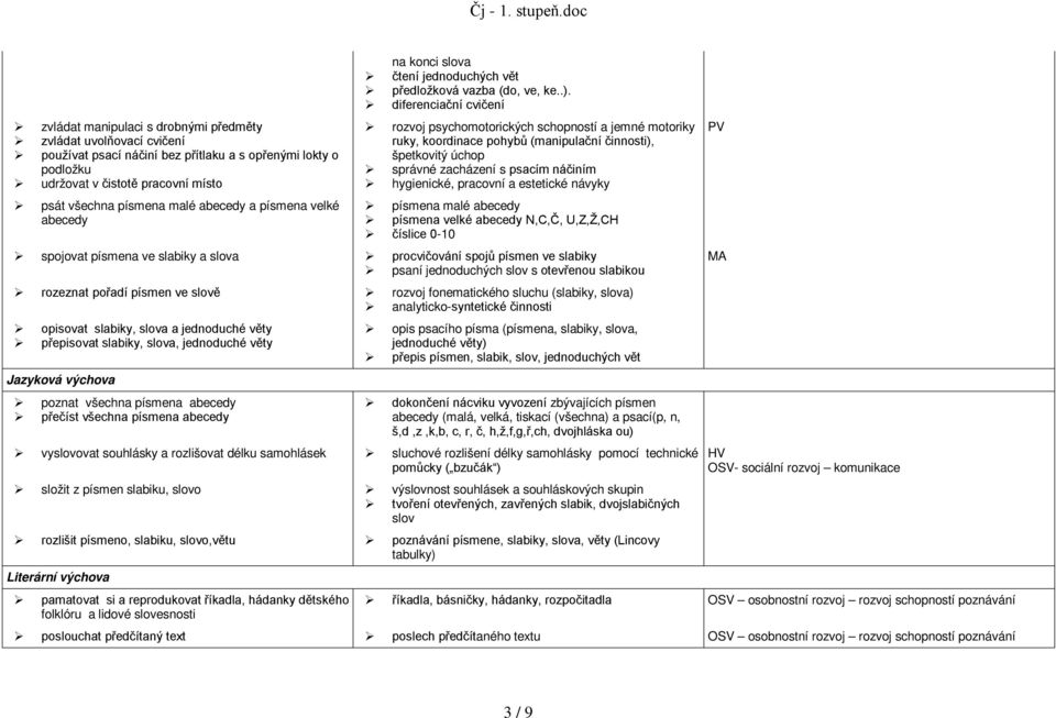 diferenciační cvičení rozvoj psychomotorických schopností a jemné motoriky ruky, koordinace pohybů (manipulační činnosti), špetkovitý úchop správné zacházení s psacím náčiním hygienické, pracovní a