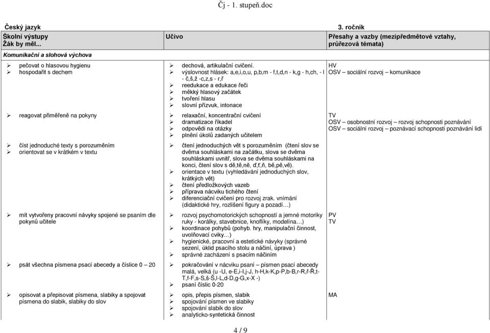 komunikace reagovat přiměřeně na pokyny relaxační, koncentrační cvičení dramatizace říkadel odpovědi na otázky plnění úkolů zadaných učitelem OSV osobnostní rozvoj rozvoj schopnosti poznávání OSV