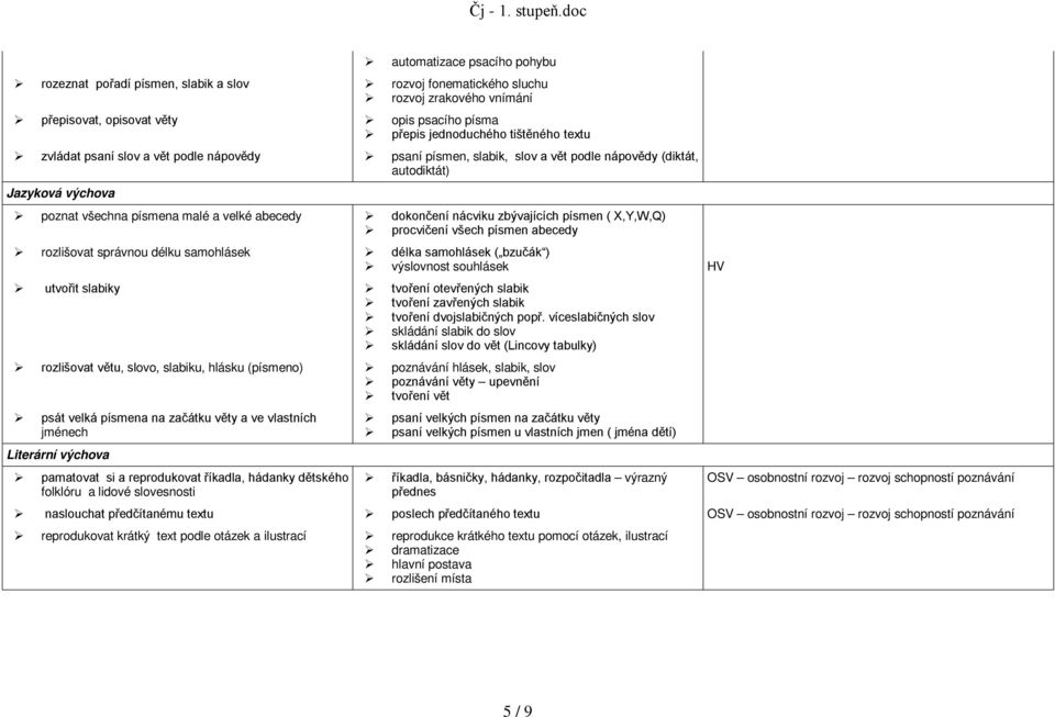 X,Y,W,Q) procvičení všech písmen abecedy rozlišovat správnou délku samohlásek délka samohlásek ( bzučák ) výslovnost souhlásek utvořit slabiky tvoření otevřených slabik tvoření zavřených slabik