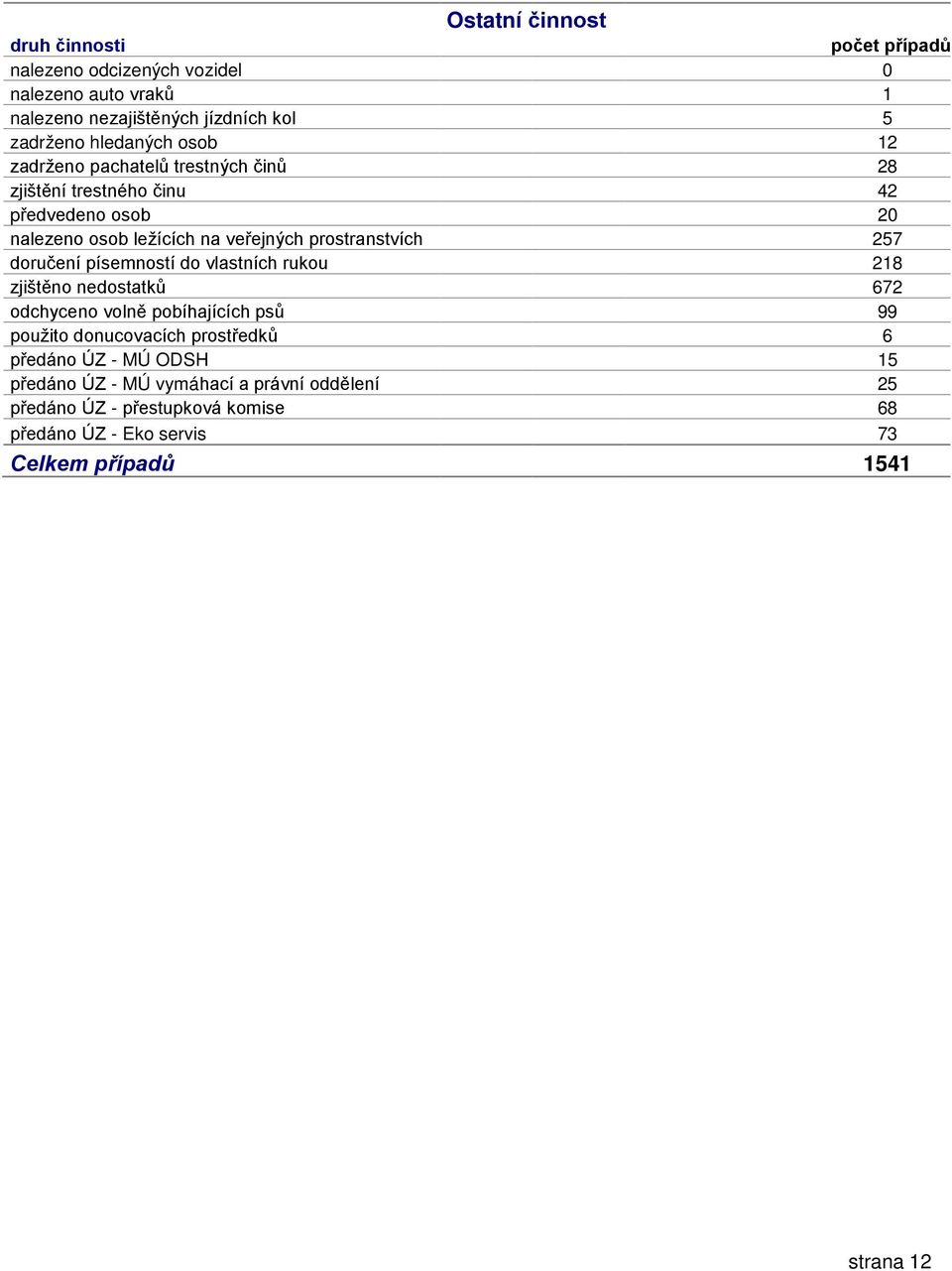 prostranstvích 257 doručení písemností do vlastních rukou 218 zjištěno nedostatků 672 odchyceno volně pobíhajících psů 99 použito donucovacích