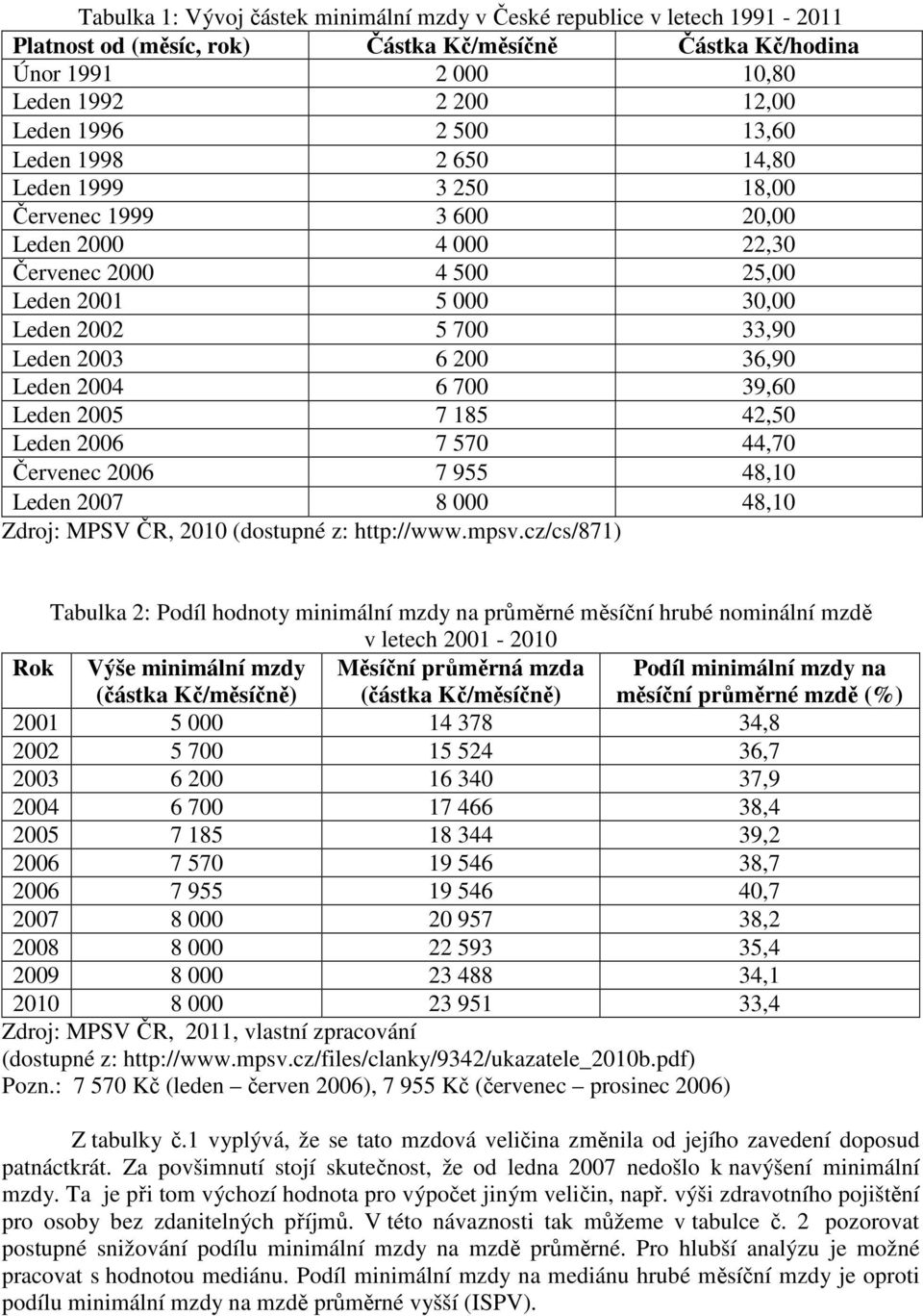 Leden 2004 6 700 39,60 Leden 2005 7 185 42,50 Leden 2006 7 570 44,70 Červenec 2006 7 955 48,10 Leden 2007 8 000 48,10 Zdroj: MPSV ČR, 2010 (dostupné z: http://www.mpsv.